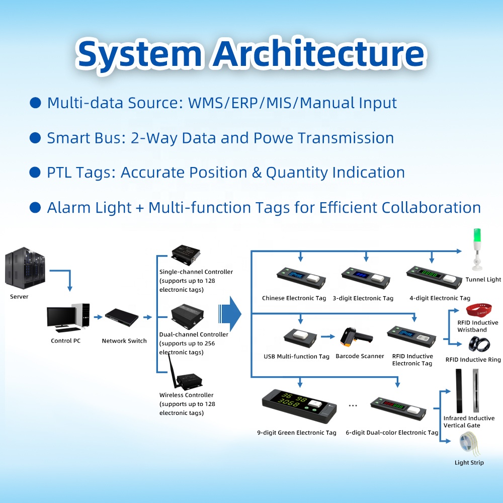 Factory Direct Smart Pick to Light Rack System 4 Digital Picking for Intelligent Inventory Management
