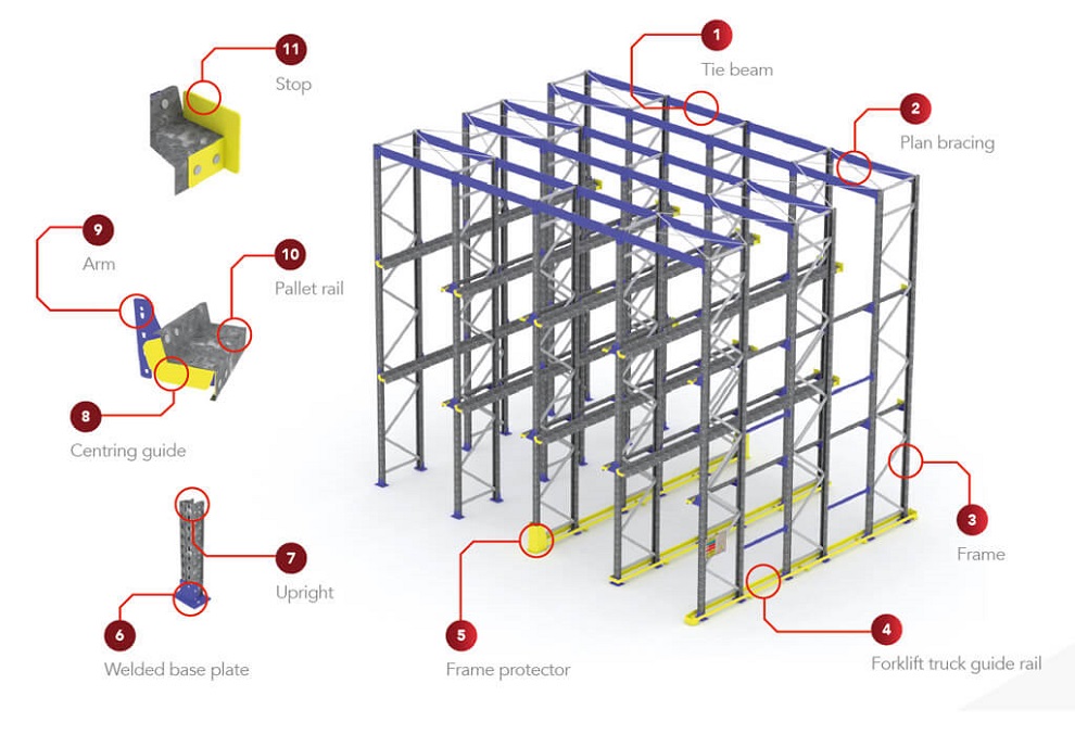 Drive-In Rack and Drive-Thru Racking Systems Are a Cost-effective Solution to High-density Pallet Storage