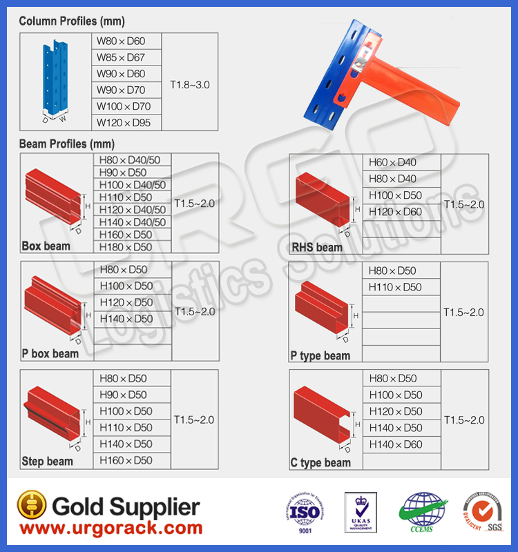 Beam Profiles