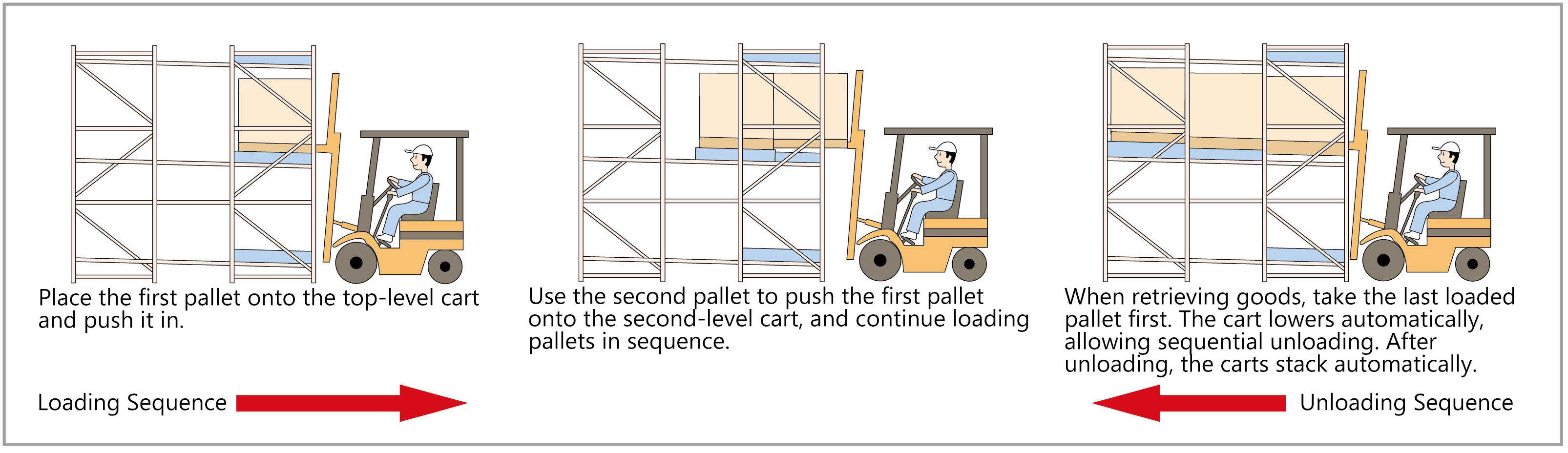 Push Back Racking Detail