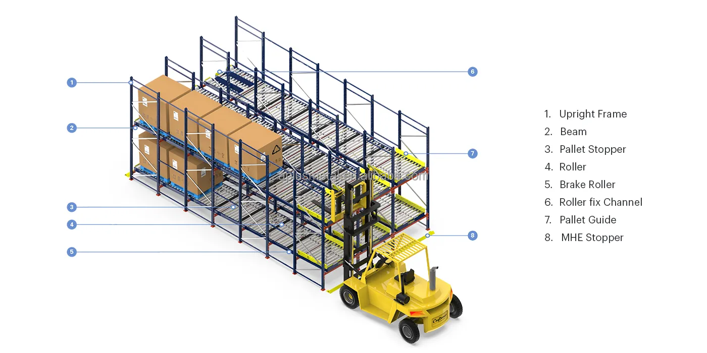 Pallet Flow Structural Components