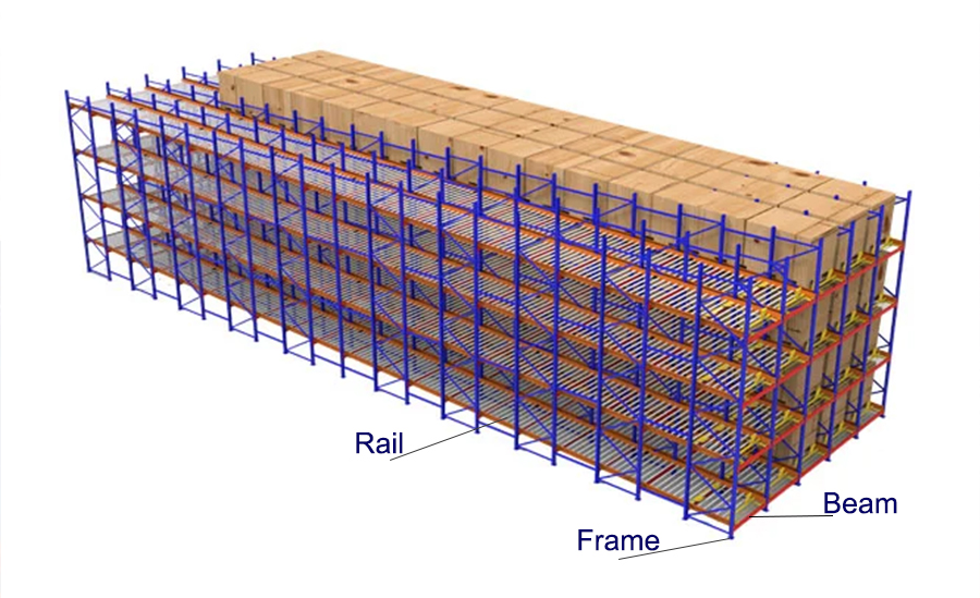 Gravity Flow Racking System Details