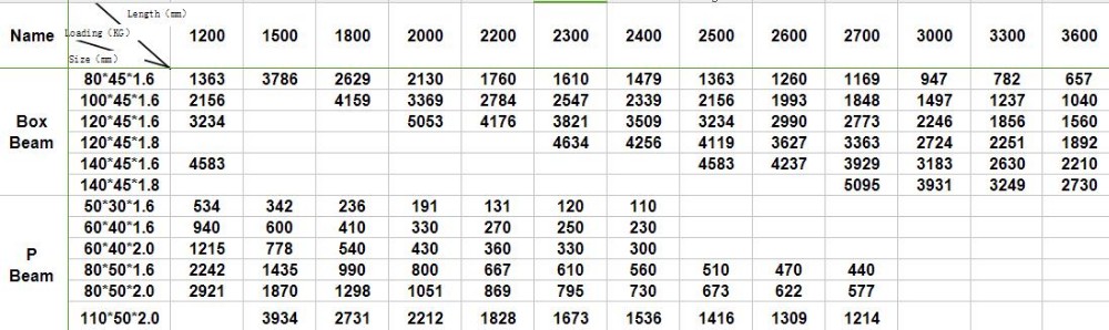 Beam Loading Capacity & Size