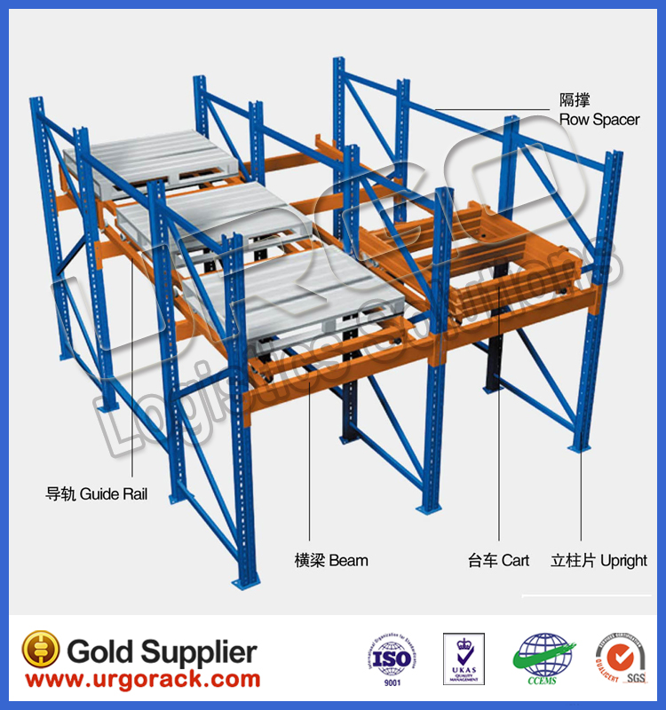 URGO Push Back Racking Heavy Duty Pallet Rack System Architecture