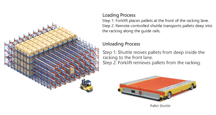 Shuttle Racking System Overview